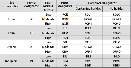 Table 1. IPC flux designators.